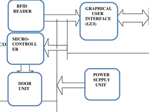 block diagram of rfid based attendance system|rfid attendance system using atmega32.